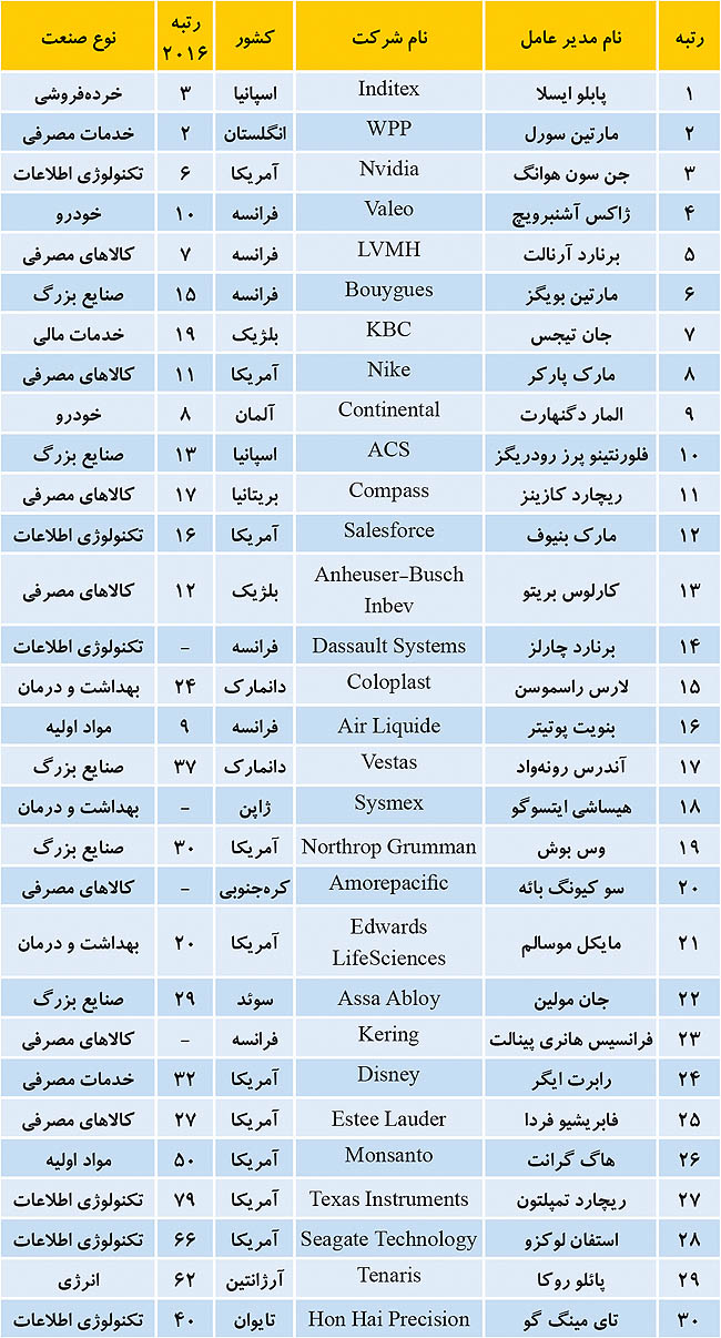 برترین مدیران‌عامل دنیا در سال ۲۰۱۷