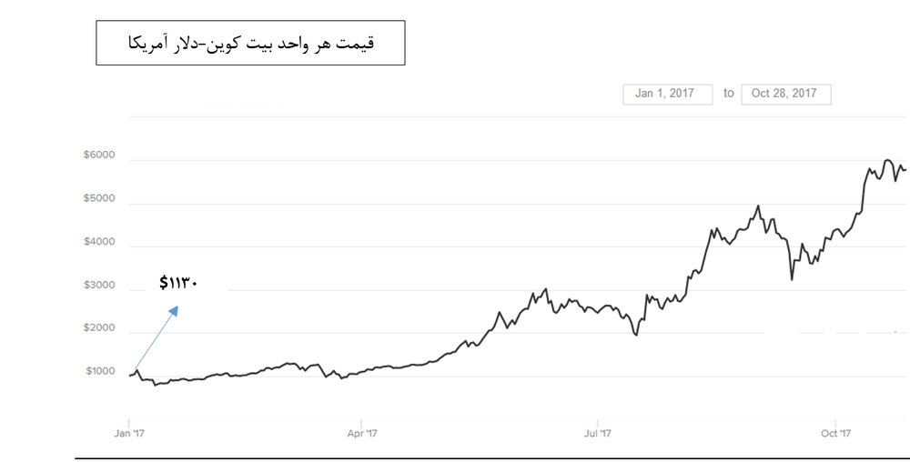 بیت کوین؛ سرمایه‌گذاری خطرناک
