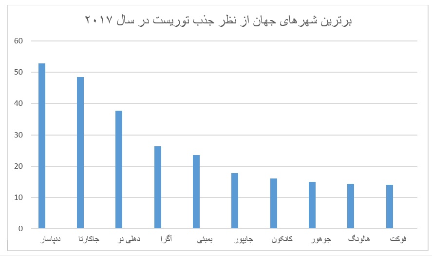 ۱۰ درصد گردش مالی دنیا مربوط به صنعت گردشگری است