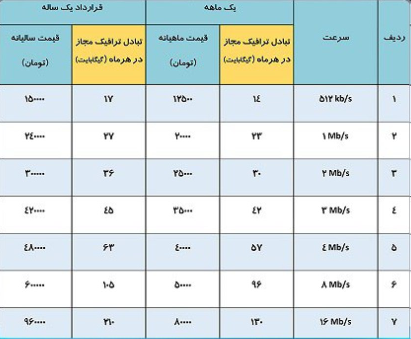 تعرفههای جدید اینترنت ثابت مخابرات اعلام شد تعرفههای جدید اینترنت ثابت مخابرات اعلام شد
