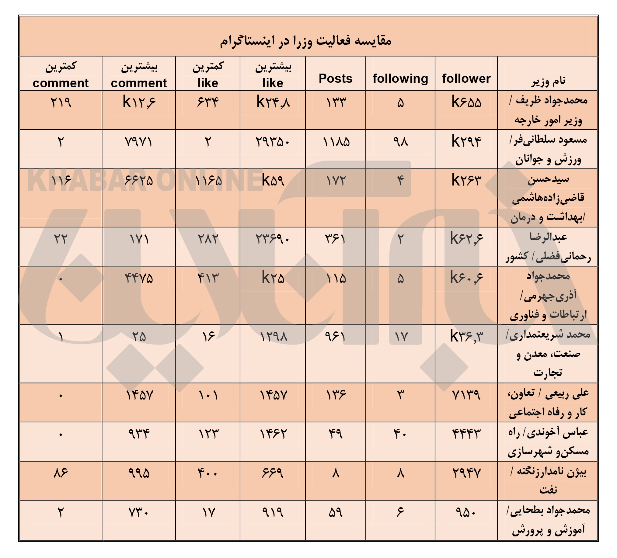 کدام وزیربیشترین فالور و لایک را درفضای مجازی دارد؟+جدول کدام وزیربیشترین فالور و لایک را درفضای مجازی دارد؟+جدول