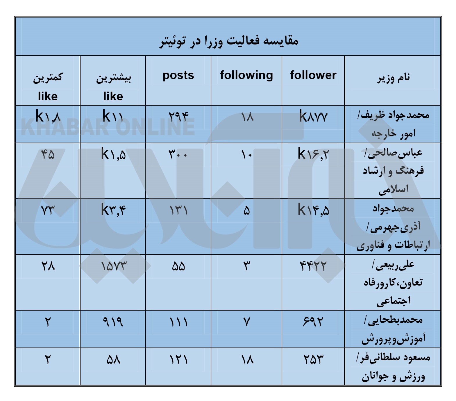 کدام وزیربیشترین فالور و لایک را درفضای مجازی دارد؟+جدول کدام وزیربیشترین فالور و لایک را درفضای مجازی دارد؟+جدول