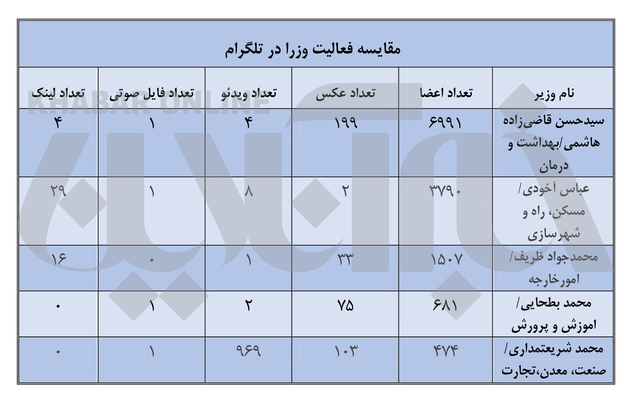 کدام وزیربیشترین فالور و لایک را درفضای مجازی دارد؟+جدول کدام وزیربیشترین فالور و لایک را درفضای مجازی دارد؟+جدول