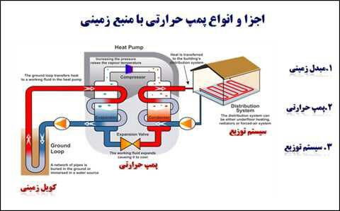 انرژی فسیلی در سبد انرژی ترجیح اقتصادی دارد/به صرفه بودن پمپ ژئوترمال در ساختمان های بزرگ