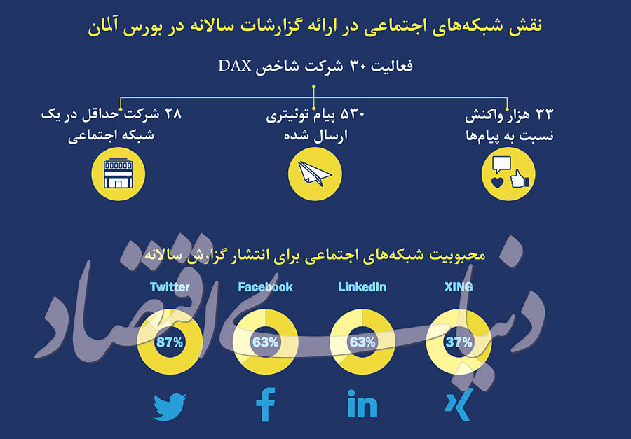 شبکه های اجتماعی در خدمت مدیران ارشد