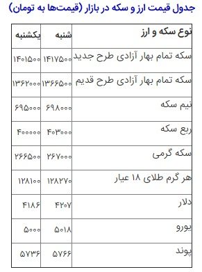 عقبنشینی سکه و دلار در بازار (+جدول) عقبنشینی سکه و دلار در بازار (+جدول)