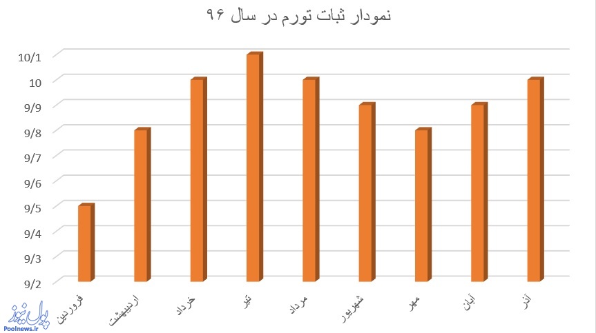 تورم از 10 درصد تجاوز نمیکند تورم از 10 درصد تجاوز نمیکند
