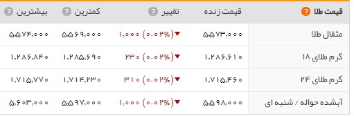 تاثیر زلزله تهران بر بازار طلا و سکه/ بیت کوین 17 هزار دلاری شد