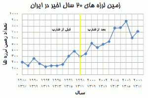 بررسی علمی و تخصصی پروژه هارپ و نقش آن در ایجاد زلزله های اخیر ایران