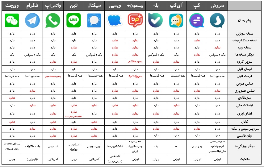 کدام پیام رسان داخلی با فیلترینگ تلگرام فرصت عرضه یافت؟ (+جدول مقایسه ای) کدام پیام رسان داخلی با فیلترینگ تلگرام فرصت عرضه یافت؟ (+جدول مقایسه ای)