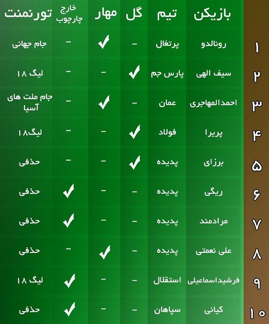 پنالتی‌زدن به بیرانوند، کابوس بازیکنان