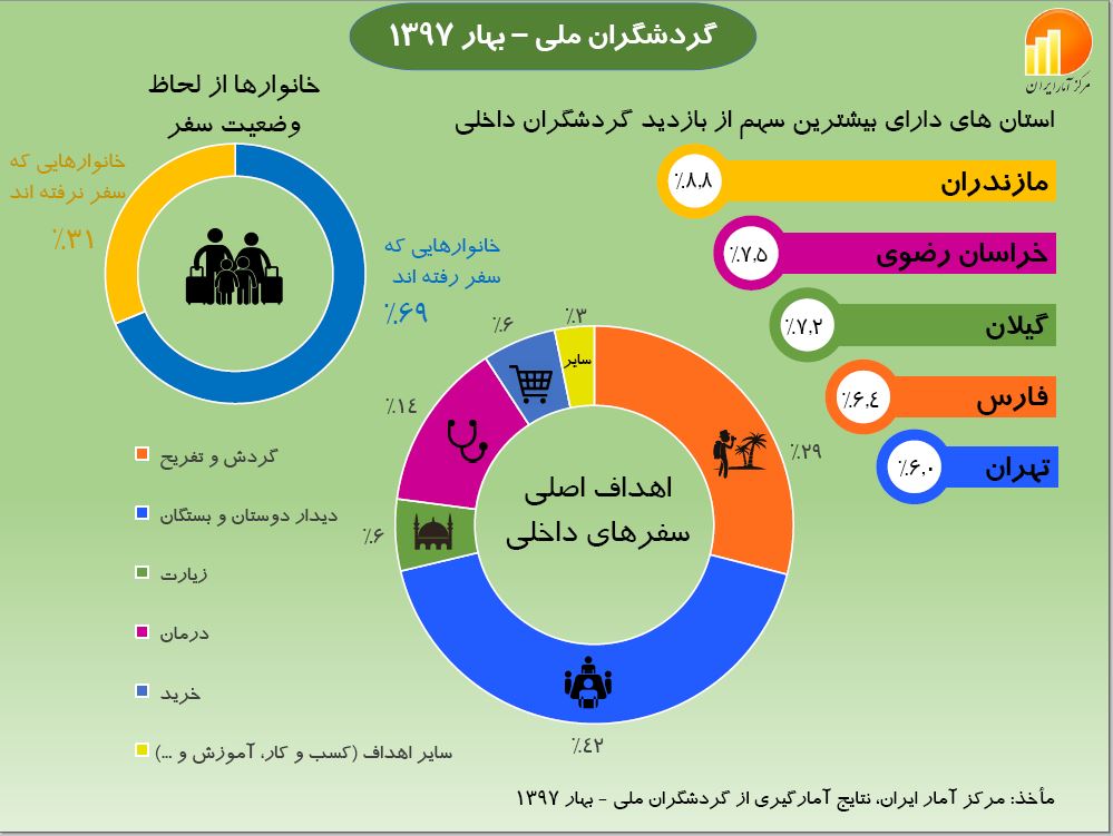 مازندران مقصد بیشتر مسافران ایرانی (+ اینفوگرافی)