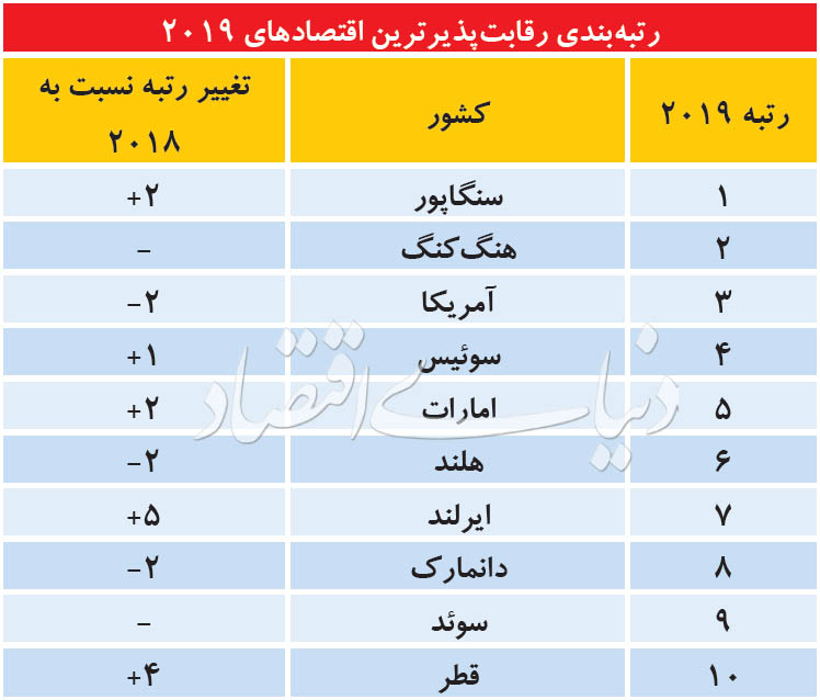 امارات و قطر در میان 10 اقتصاد رقابتی جهان / سنگاپور اول، آمریکا سوم